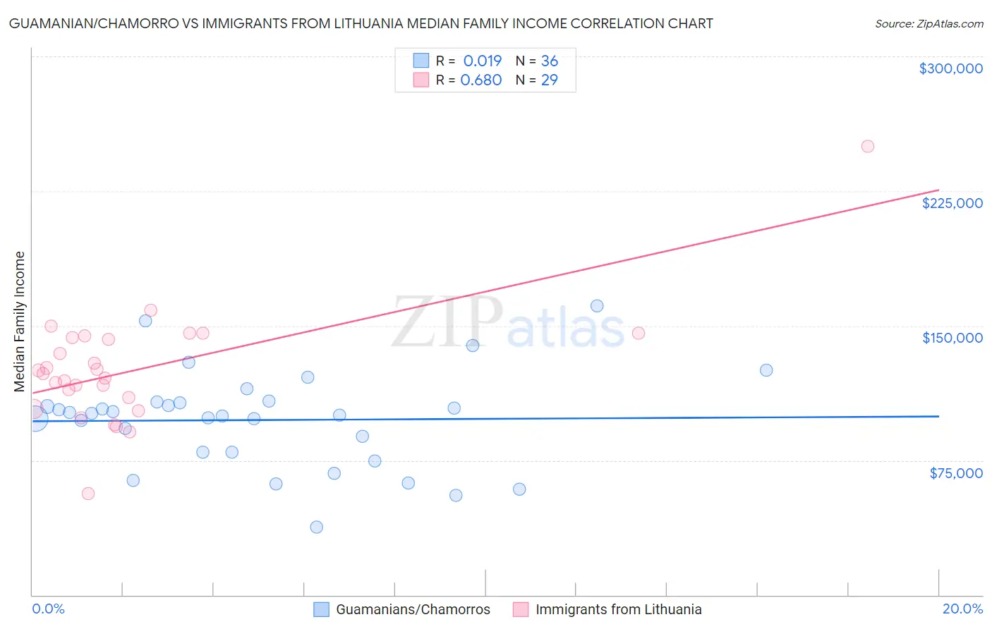 Guamanian/Chamorro vs Immigrants from Lithuania Median Family Income