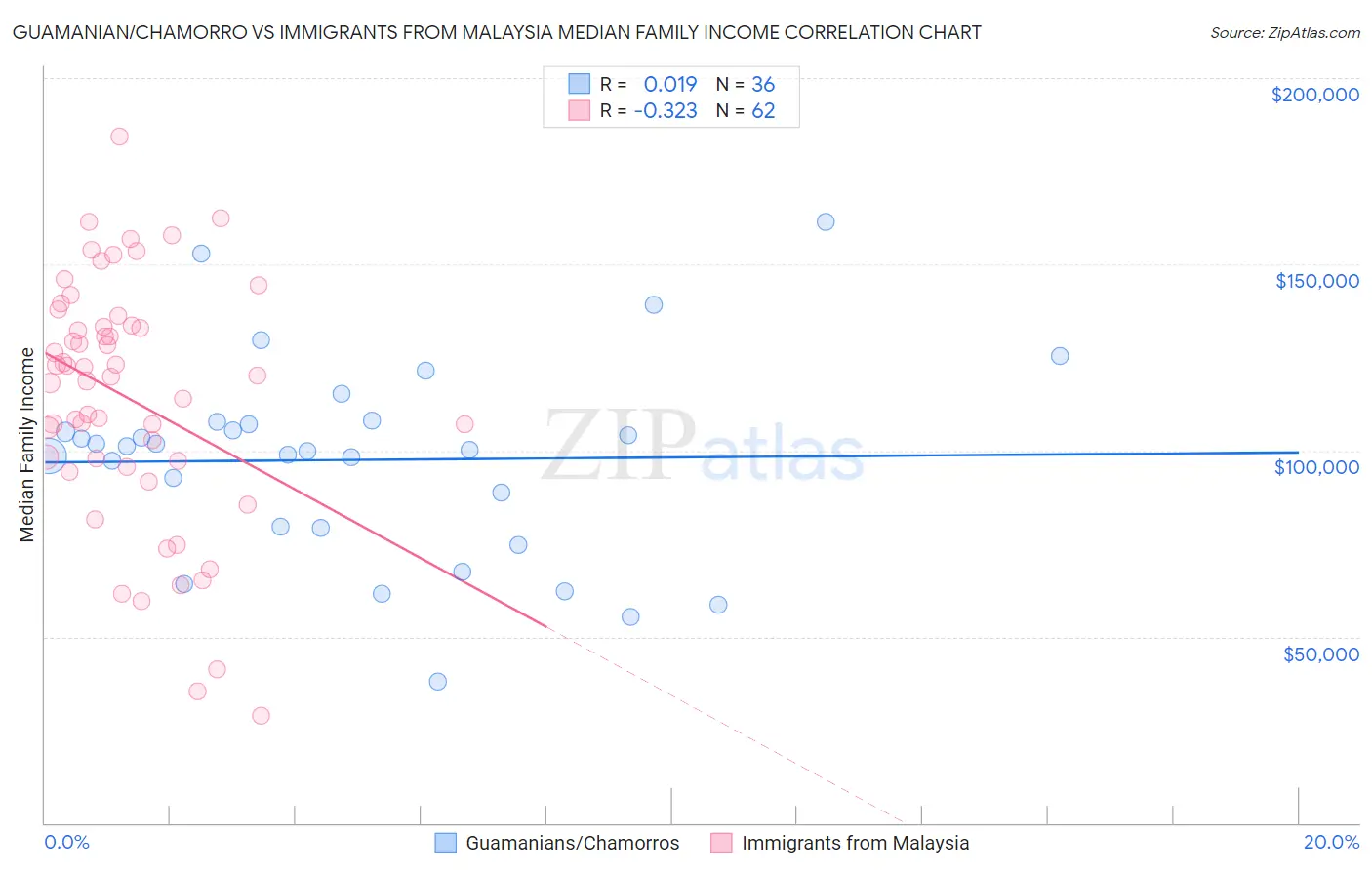 Guamanian/Chamorro vs Immigrants from Malaysia Median Family Income