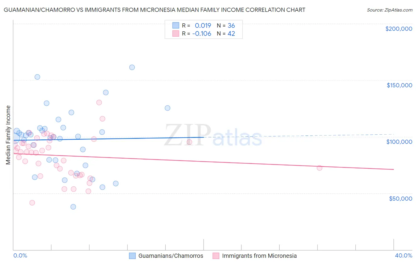 Guamanian/Chamorro vs Immigrants from Micronesia Median Family Income