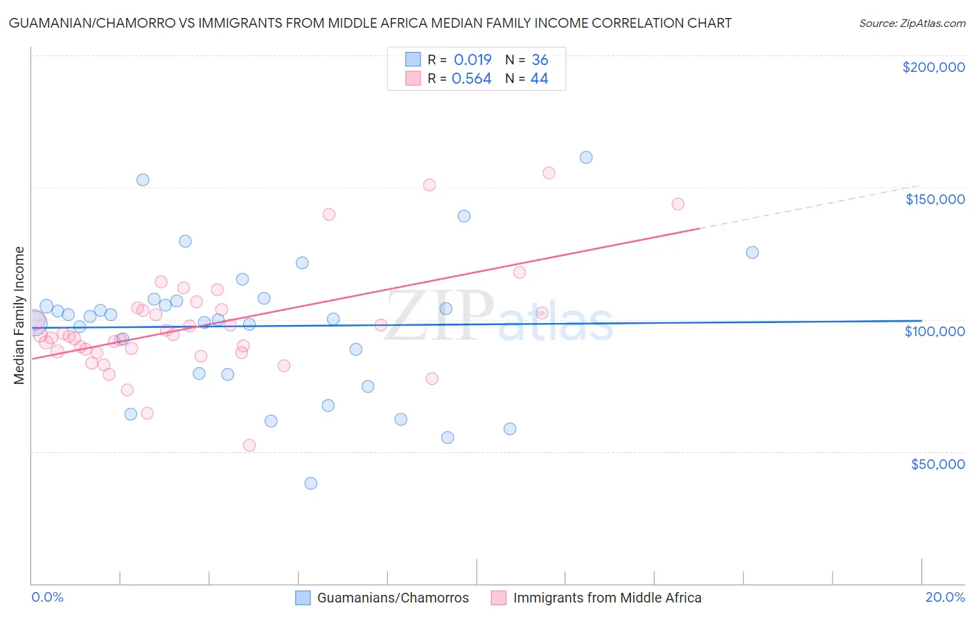Guamanian/Chamorro vs Immigrants from Middle Africa Median Family Income