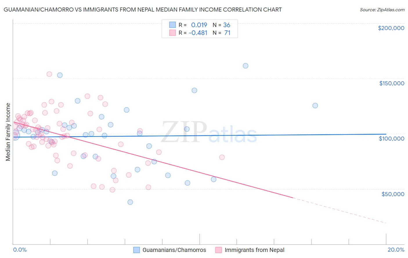 Guamanian/Chamorro vs Immigrants from Nepal Median Family Income