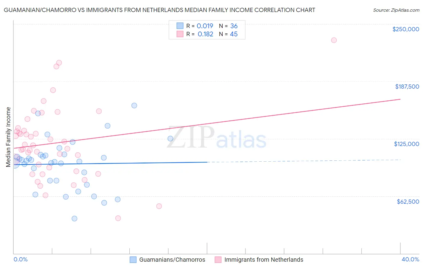 Guamanian/Chamorro vs Immigrants from Netherlands Median Family Income