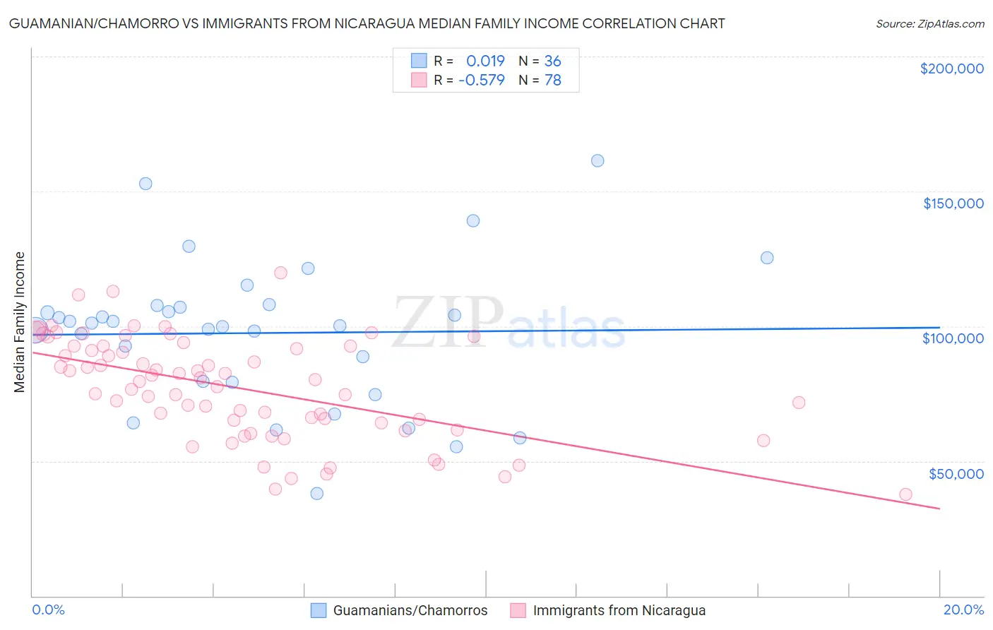 Guamanian/Chamorro vs Immigrants from Nicaragua Median Family Income