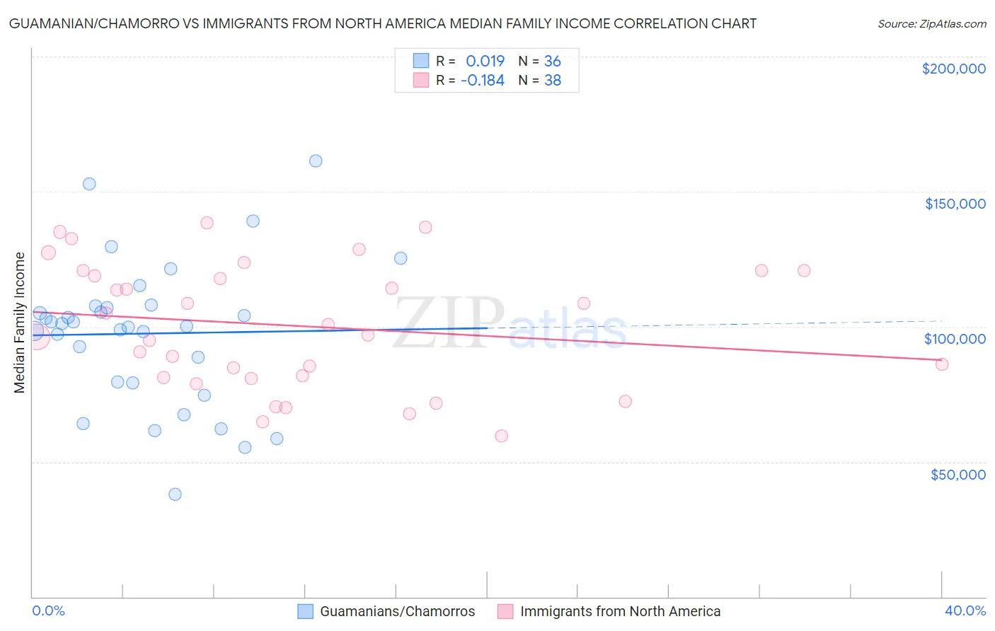 Guamanian/Chamorro vs Immigrants from North America Median Family Income