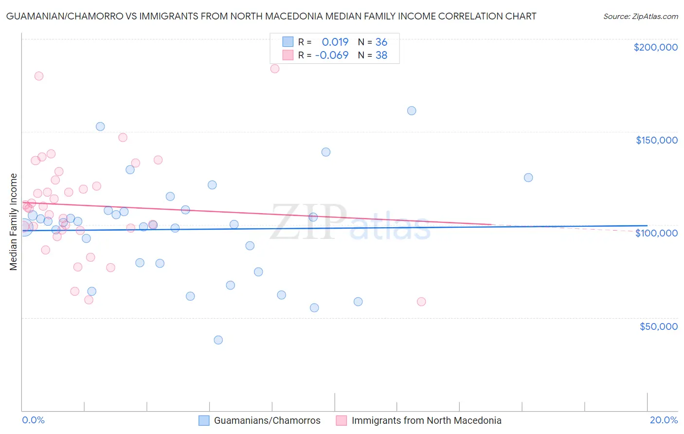 Guamanian/Chamorro vs Immigrants from North Macedonia Median Family Income