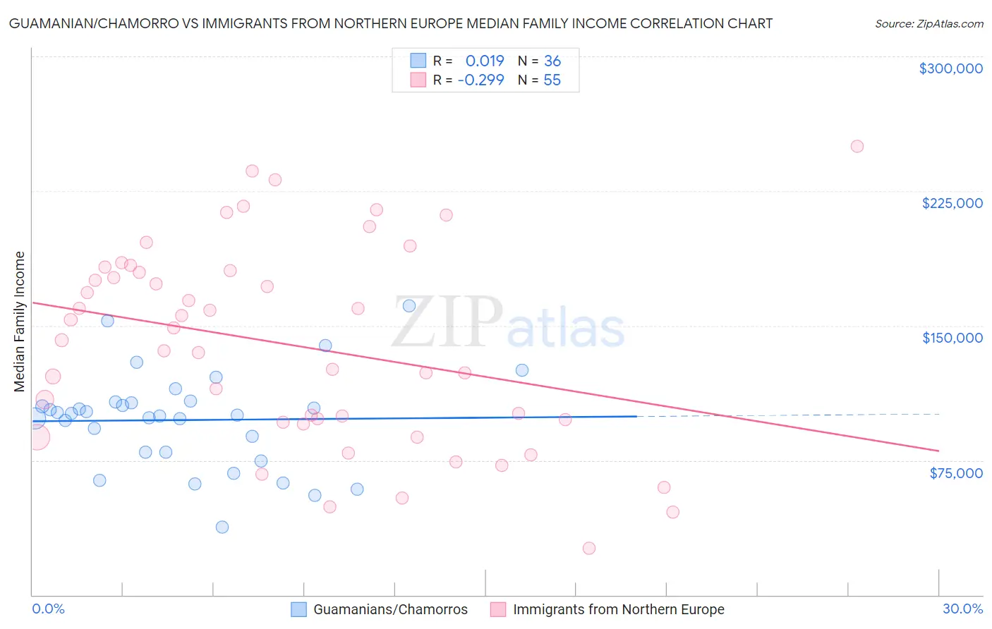 Guamanian/Chamorro vs Immigrants from Northern Europe Median Family Income