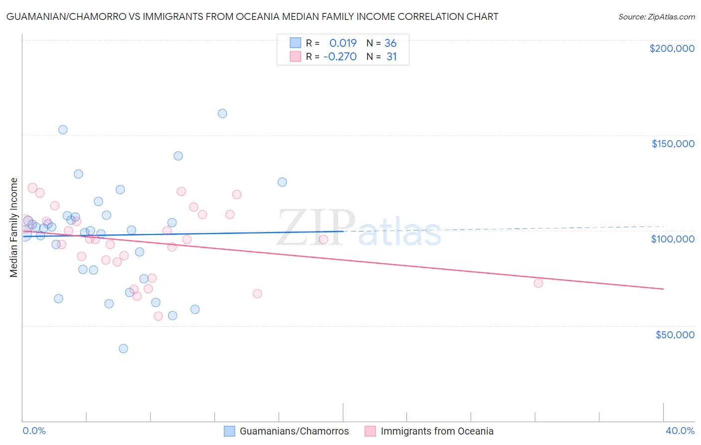 Guamanian/Chamorro vs Immigrants from Oceania Median Family Income