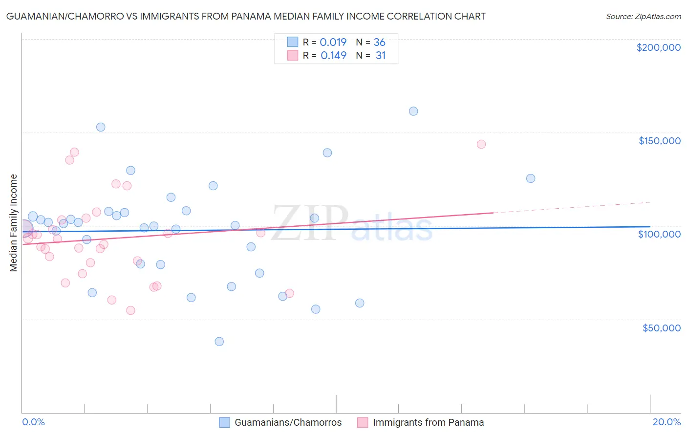 Guamanian/Chamorro vs Immigrants from Panama Median Family Income