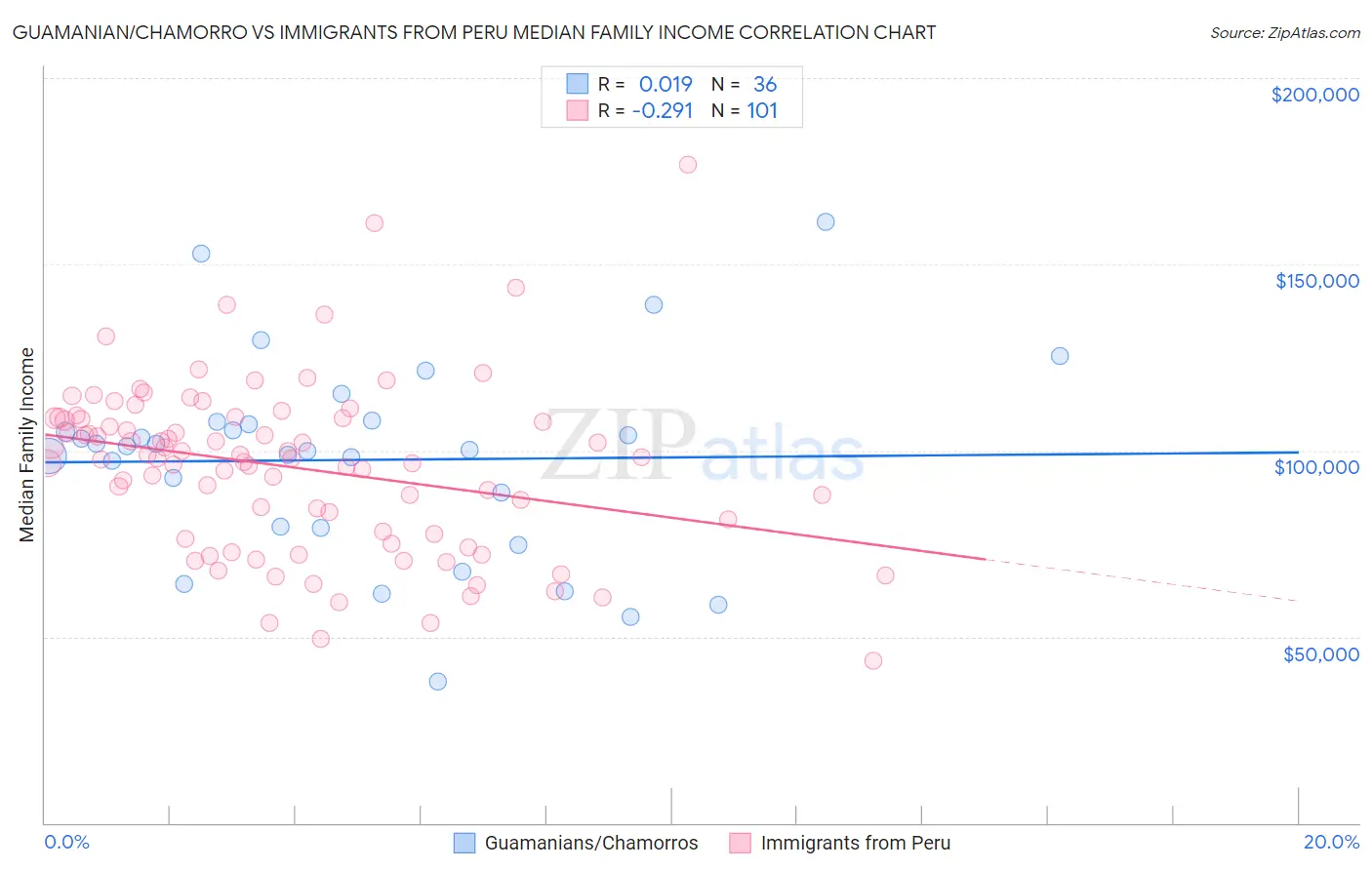Guamanian/Chamorro vs Immigrants from Peru Median Family Income