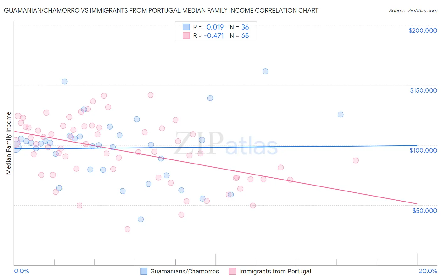 Guamanian/Chamorro vs Immigrants from Portugal Median Family Income