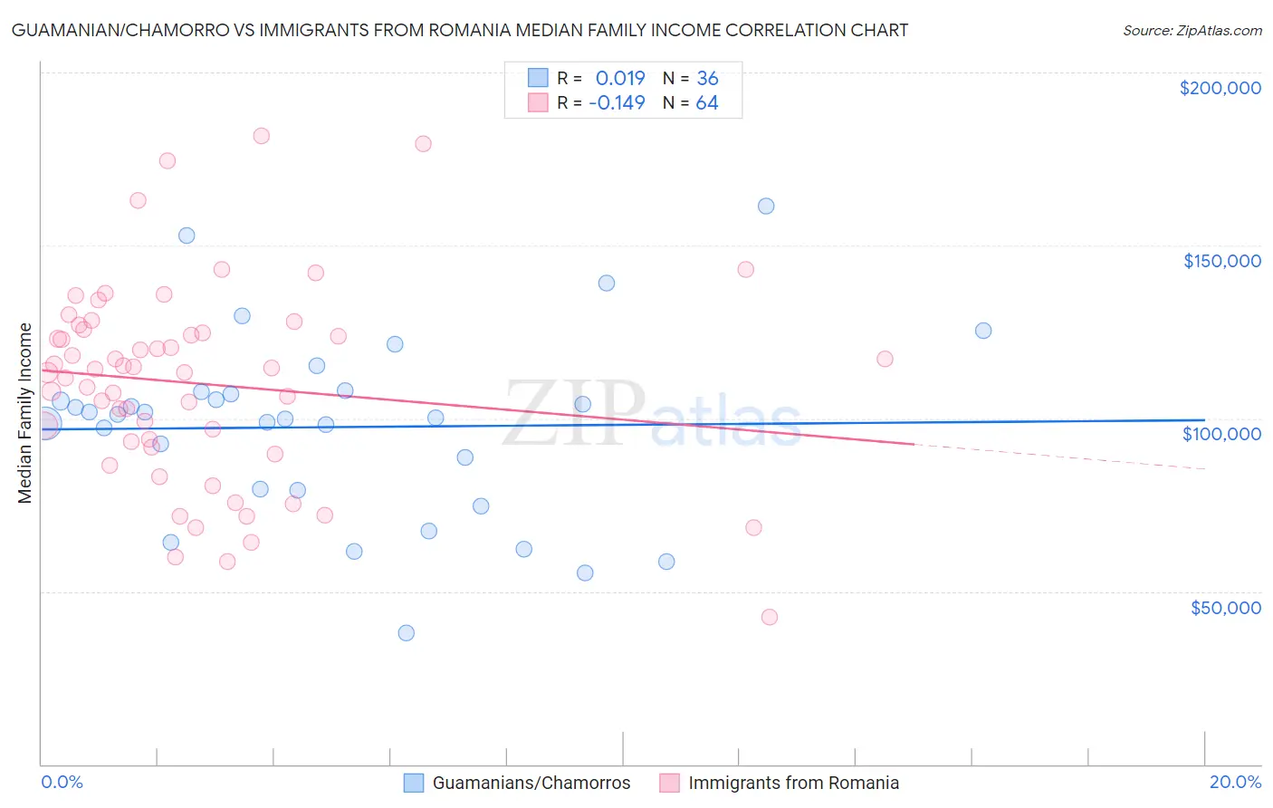 Guamanian/Chamorro vs Immigrants from Romania Median Family Income