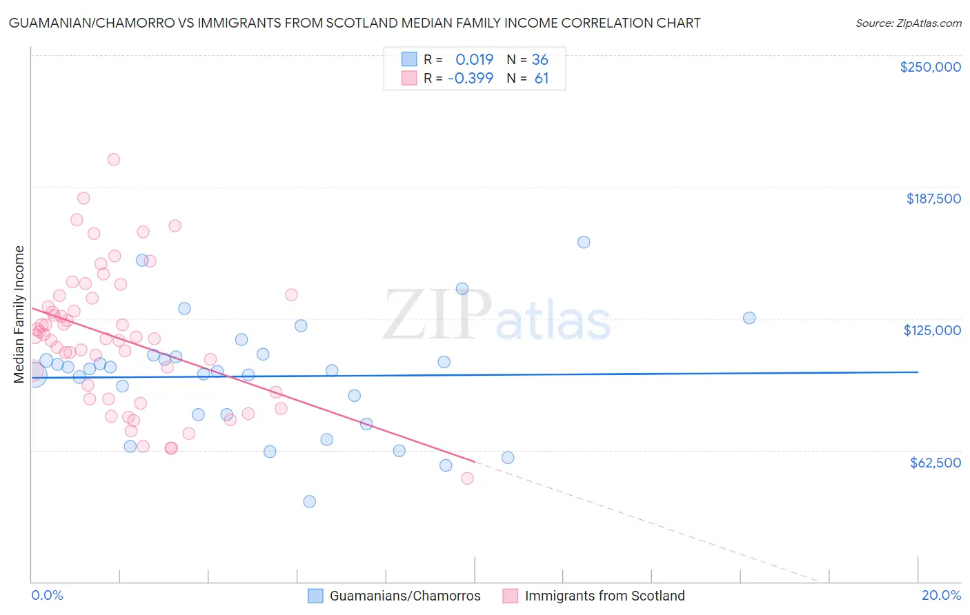Guamanian/Chamorro vs Immigrants from Scotland Median Family Income