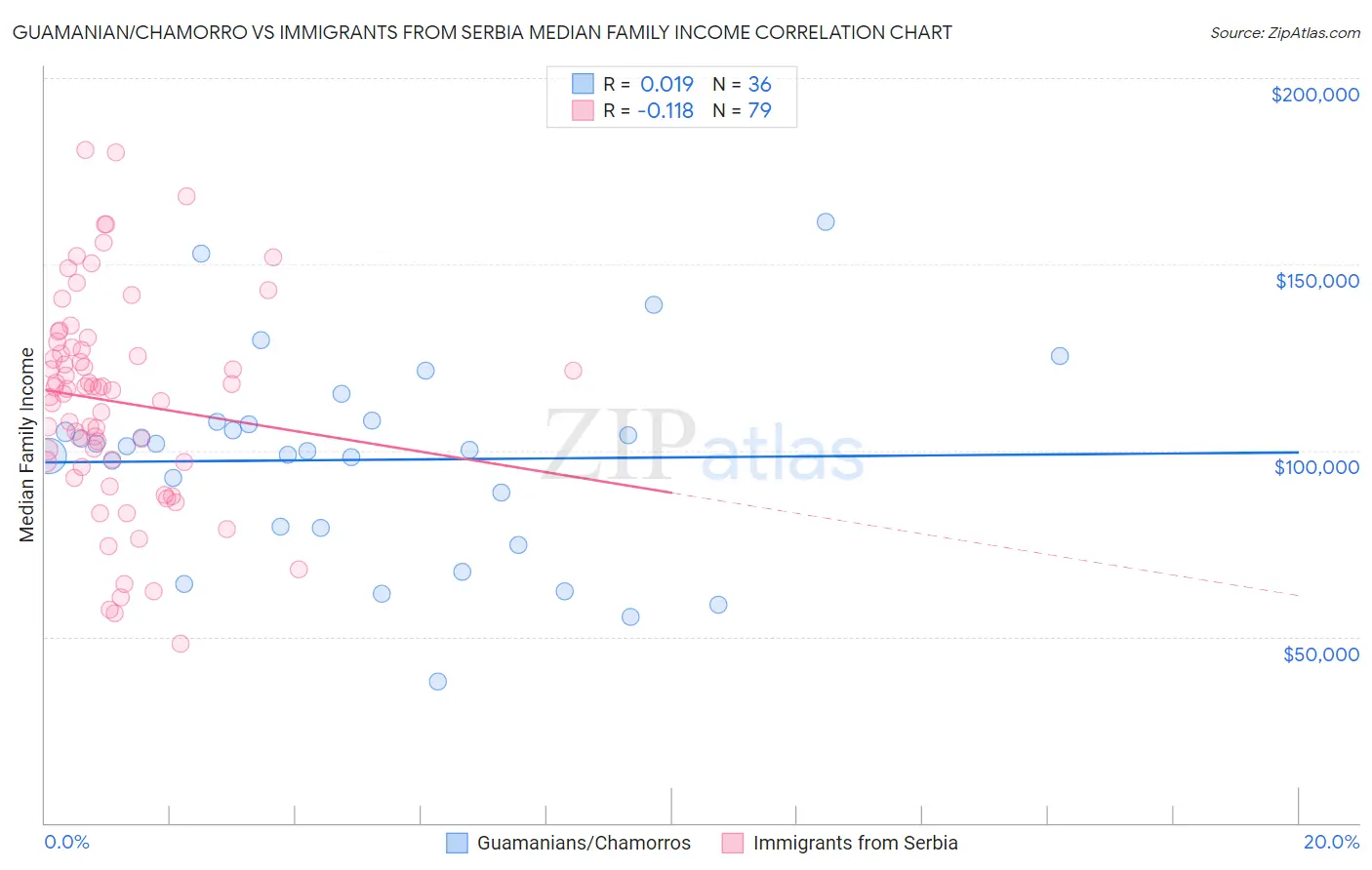 Guamanian/Chamorro vs Immigrants from Serbia Median Family Income