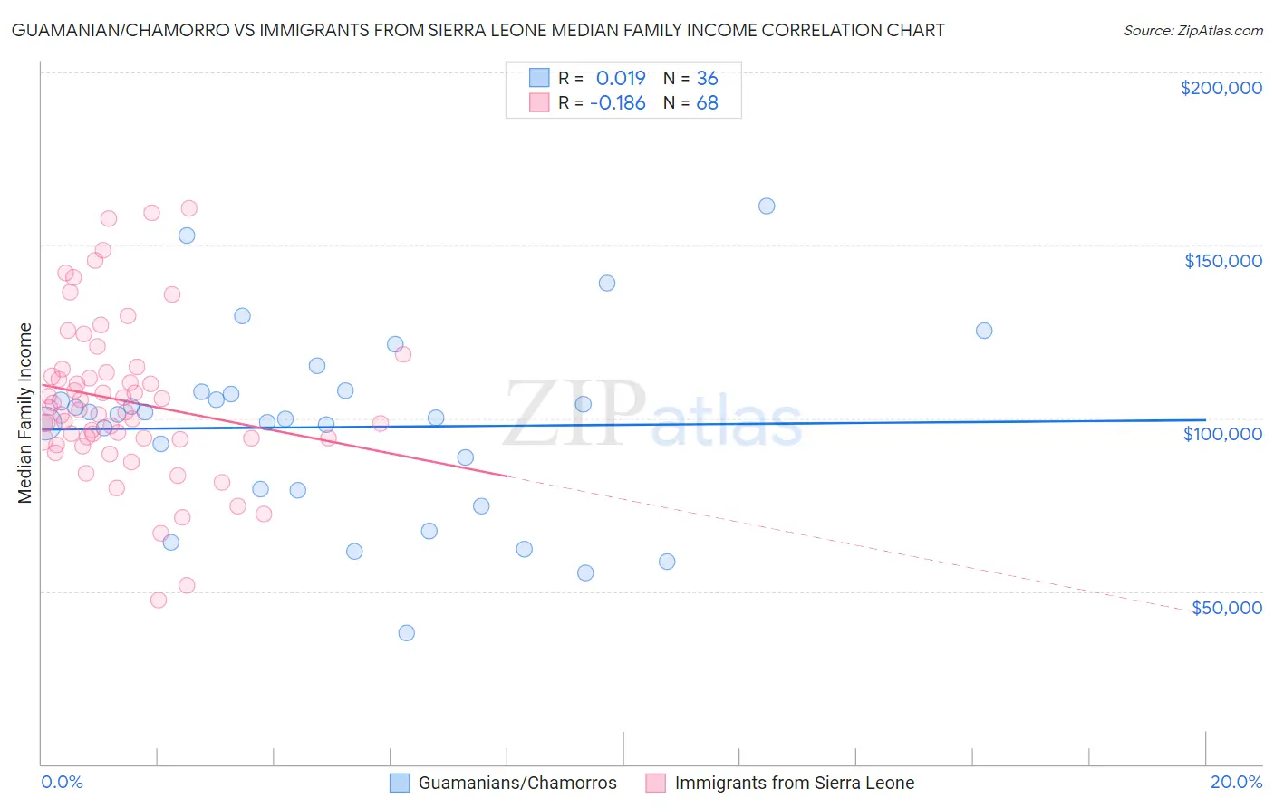 Guamanian/Chamorro vs Immigrants from Sierra Leone Median Family Income