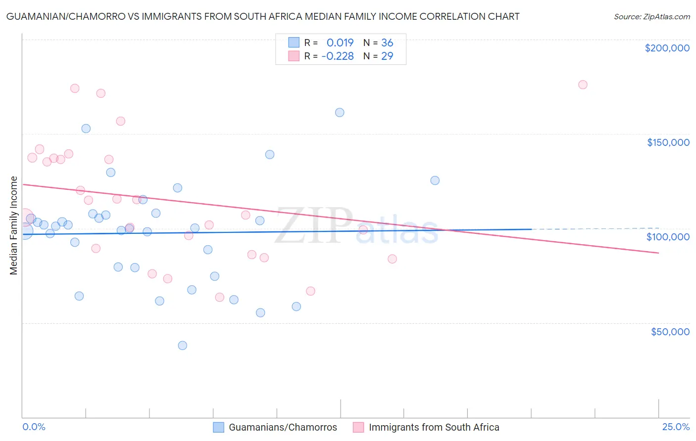 Guamanian/Chamorro vs Immigrants from South Africa Median Family Income