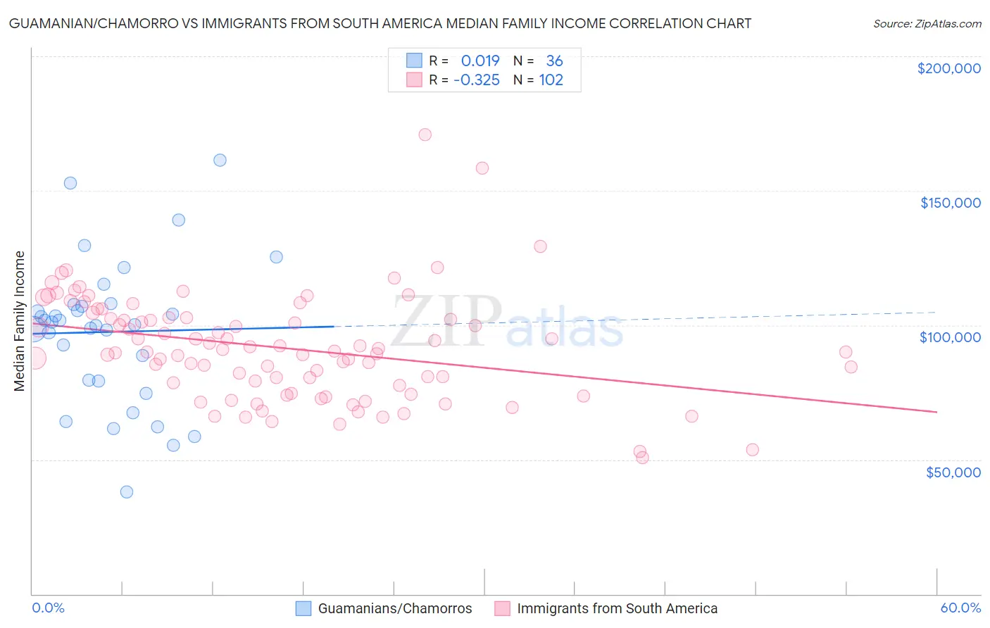 Guamanian/Chamorro vs Immigrants from South America Median Family Income