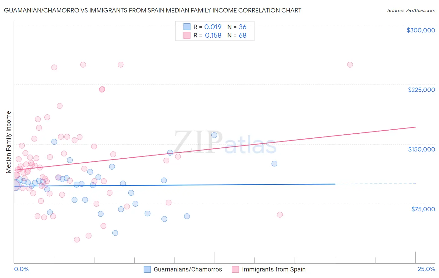Guamanian/Chamorro vs Immigrants from Spain Median Family Income