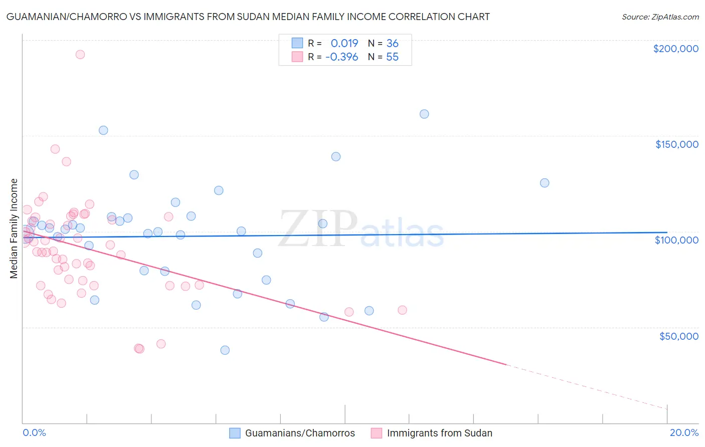 Guamanian/Chamorro vs Immigrants from Sudan Median Family Income