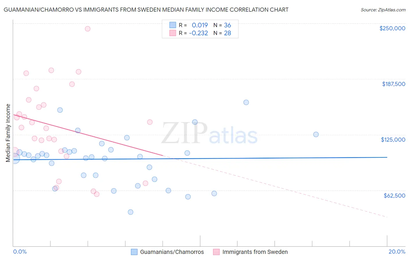 Guamanian/Chamorro vs Immigrants from Sweden Median Family Income