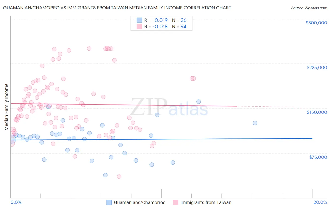 Guamanian/Chamorro vs Immigrants from Taiwan Median Family Income