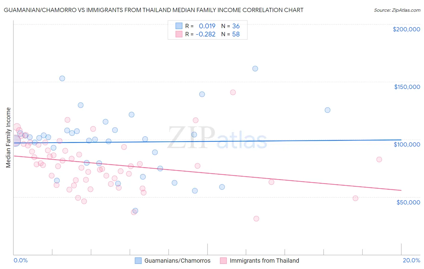 Guamanian/Chamorro vs Immigrants from Thailand Median Family Income