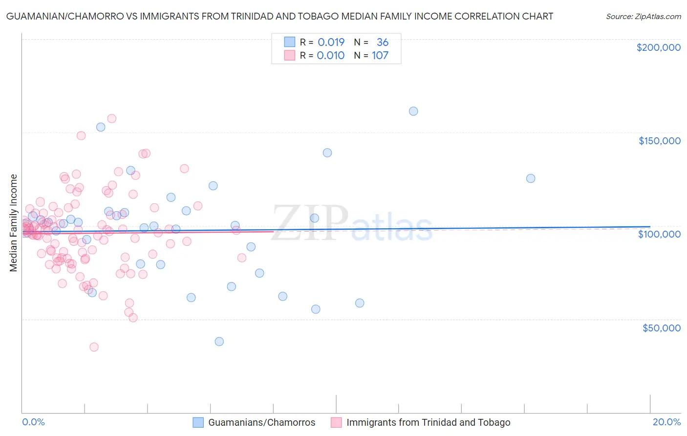 Guamanian/Chamorro vs Immigrants from Trinidad and Tobago Median Family Income