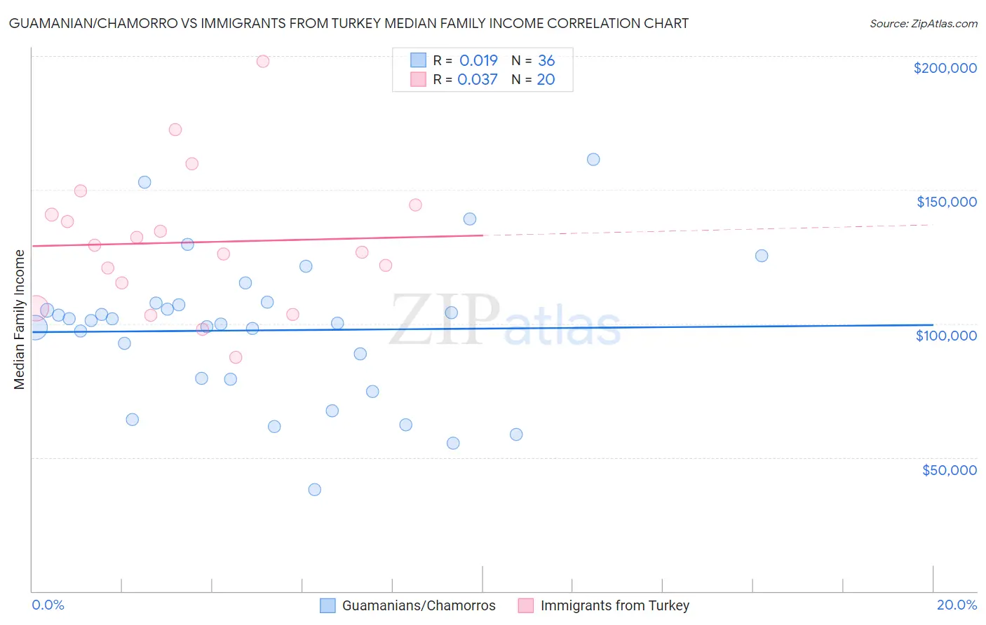 Guamanian/Chamorro vs Immigrants from Turkey Median Family Income