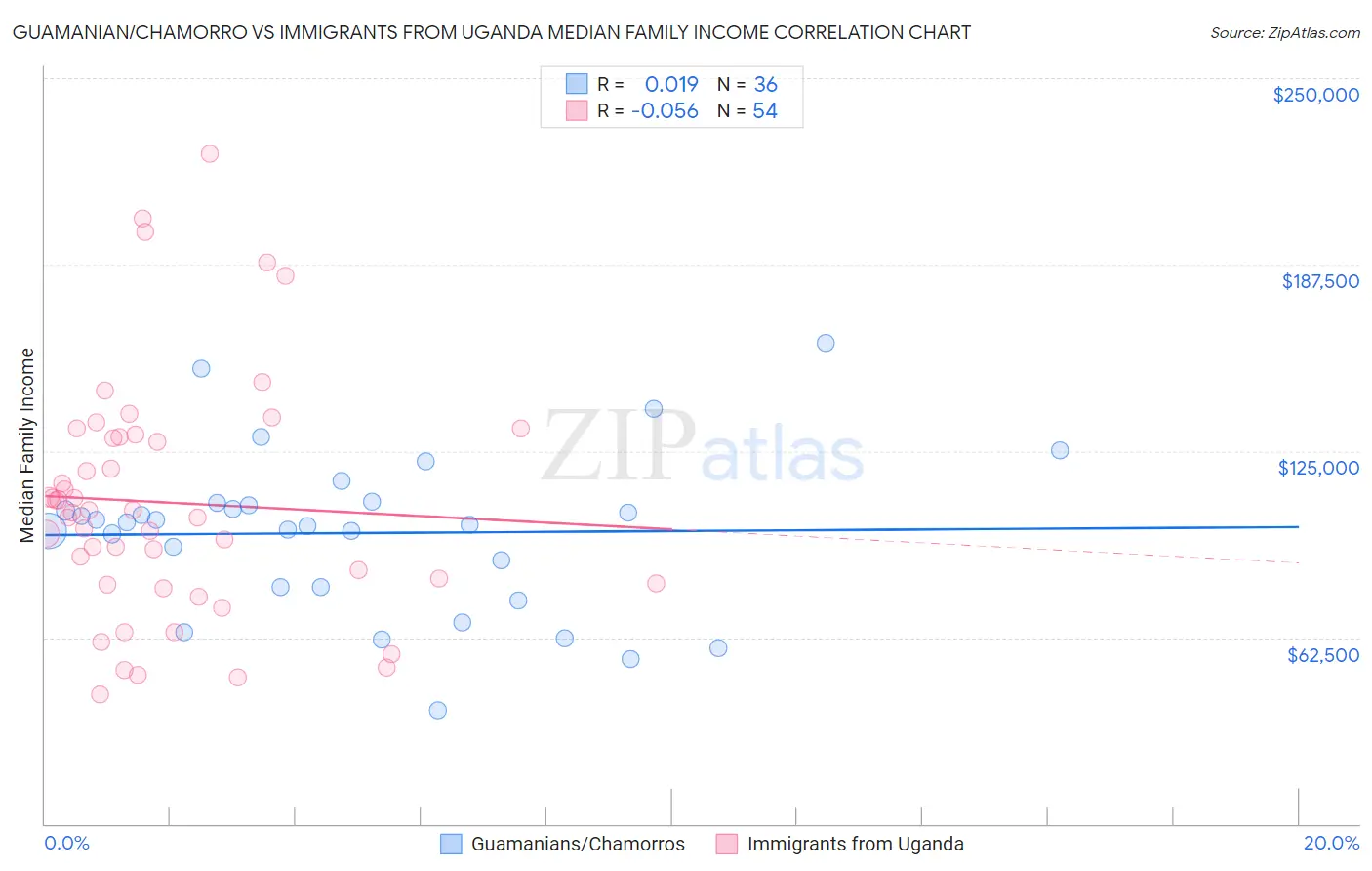 Guamanian/Chamorro vs Immigrants from Uganda Median Family Income