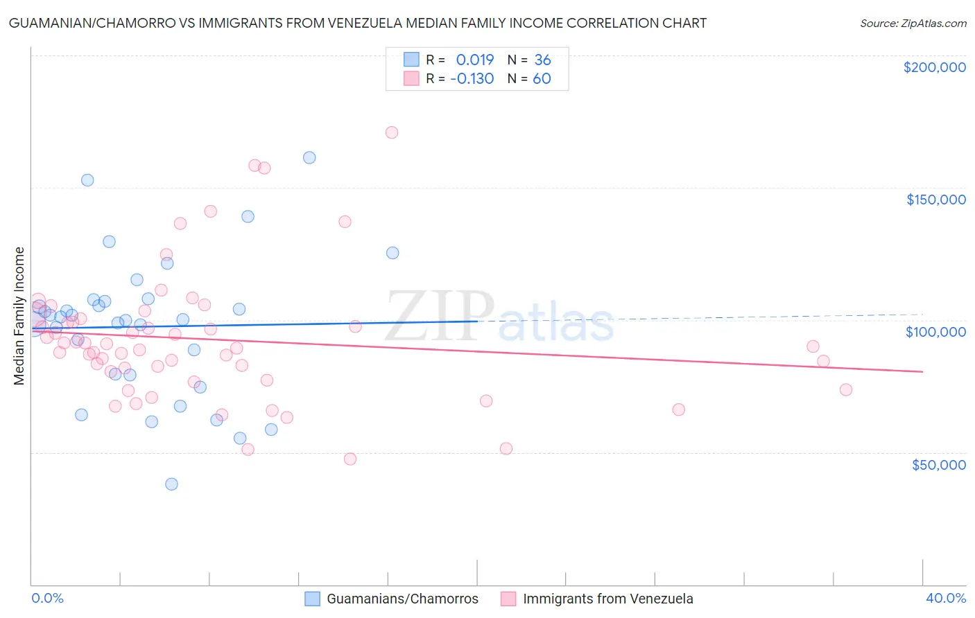 Guamanian/Chamorro vs Immigrants from Venezuela Median Family Income