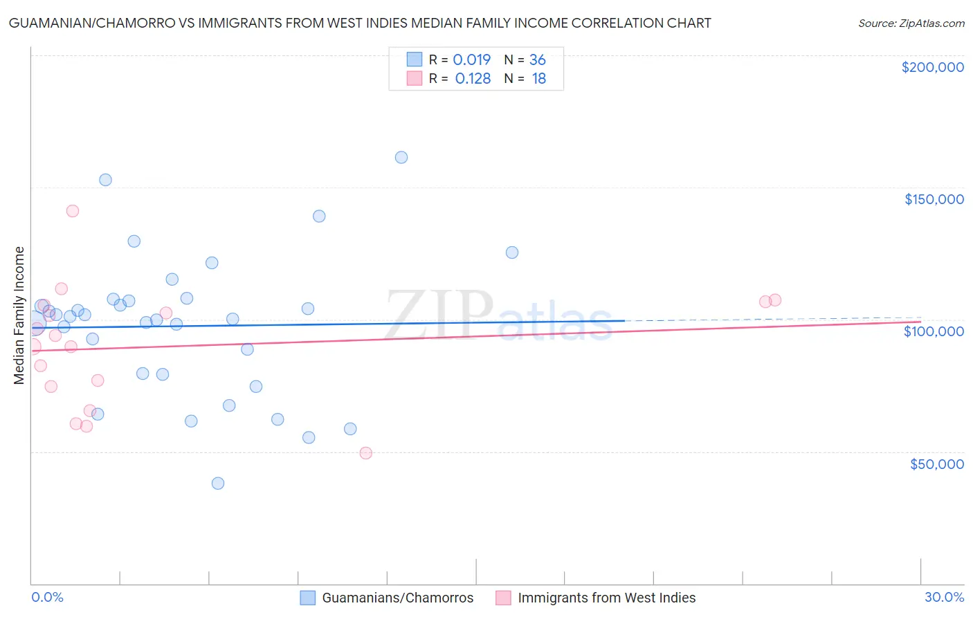 Guamanian/Chamorro vs Immigrants from West Indies Median Family Income