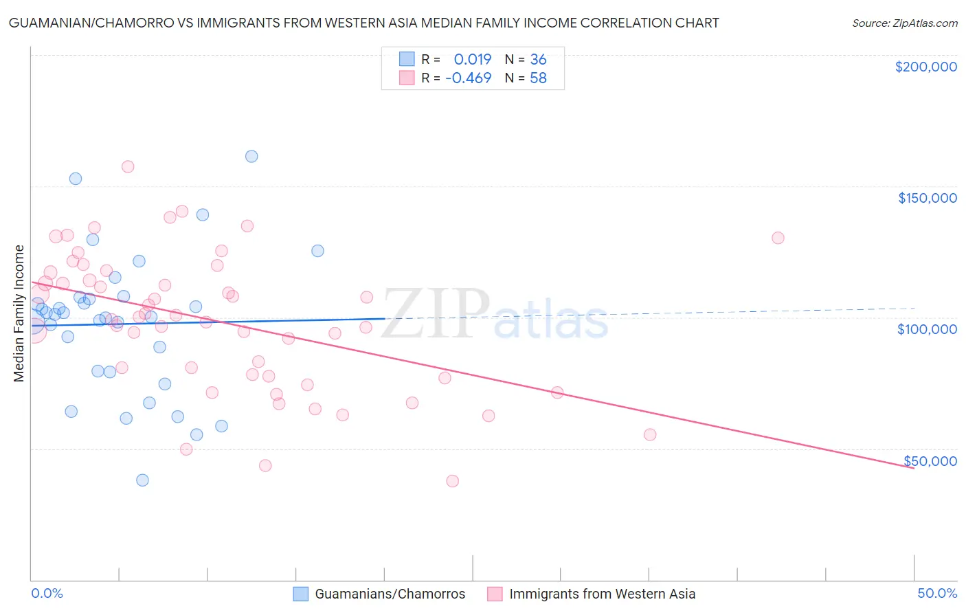 Guamanian/Chamorro vs Immigrants from Western Asia Median Family Income