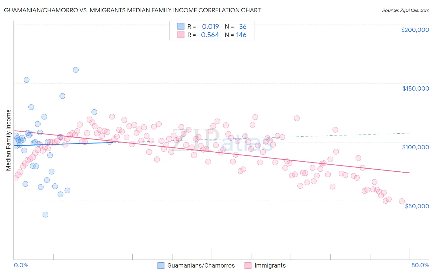 Guamanian/Chamorro vs Immigrants Median Family Income