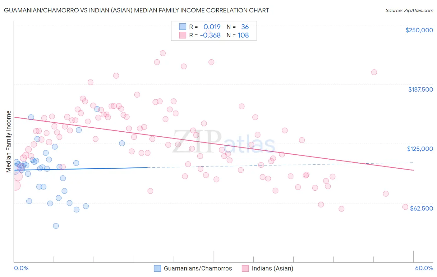 Guamanian/Chamorro vs Indian (Asian) Median Family Income