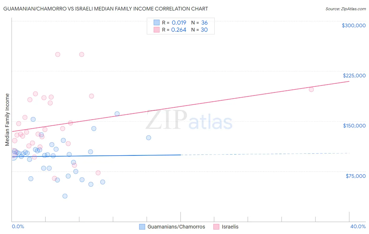 Guamanian/Chamorro vs Israeli Median Family Income