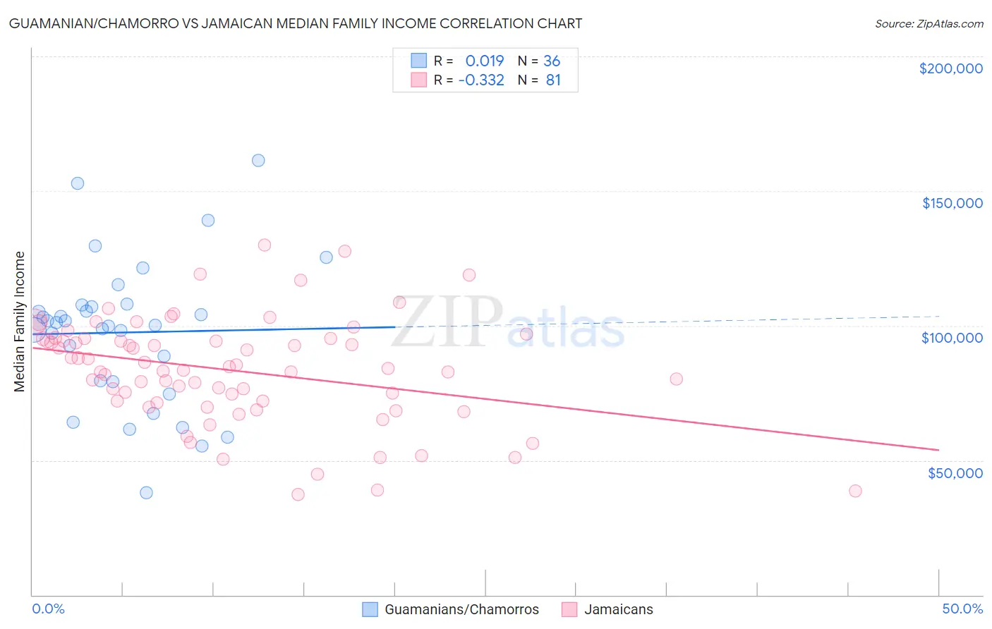 Guamanian/Chamorro vs Jamaican Median Family Income