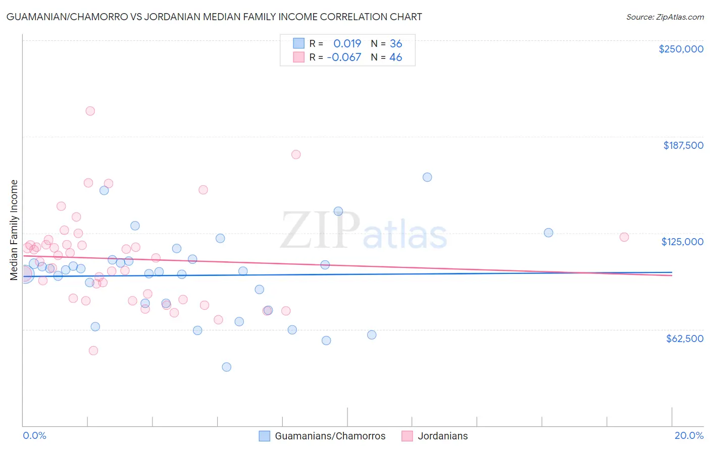Guamanian/Chamorro vs Jordanian Median Family Income
