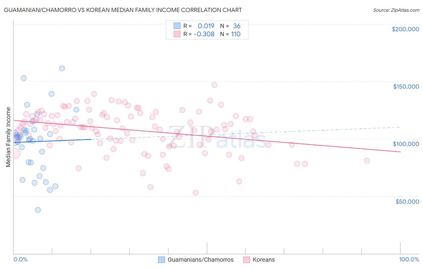 Guamanian/Chamorro vs Korean Median Family Income