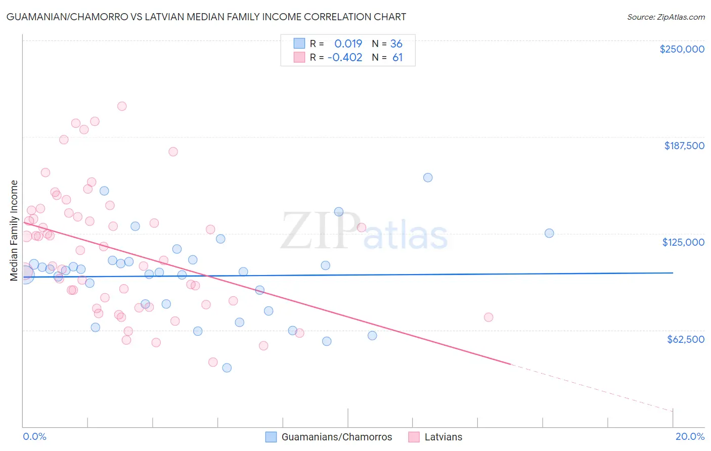 Guamanian/Chamorro vs Latvian Median Family Income