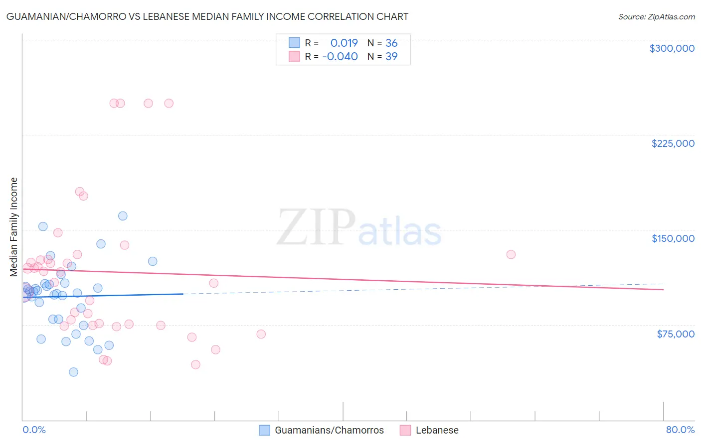 Guamanian/Chamorro vs Lebanese Median Family Income