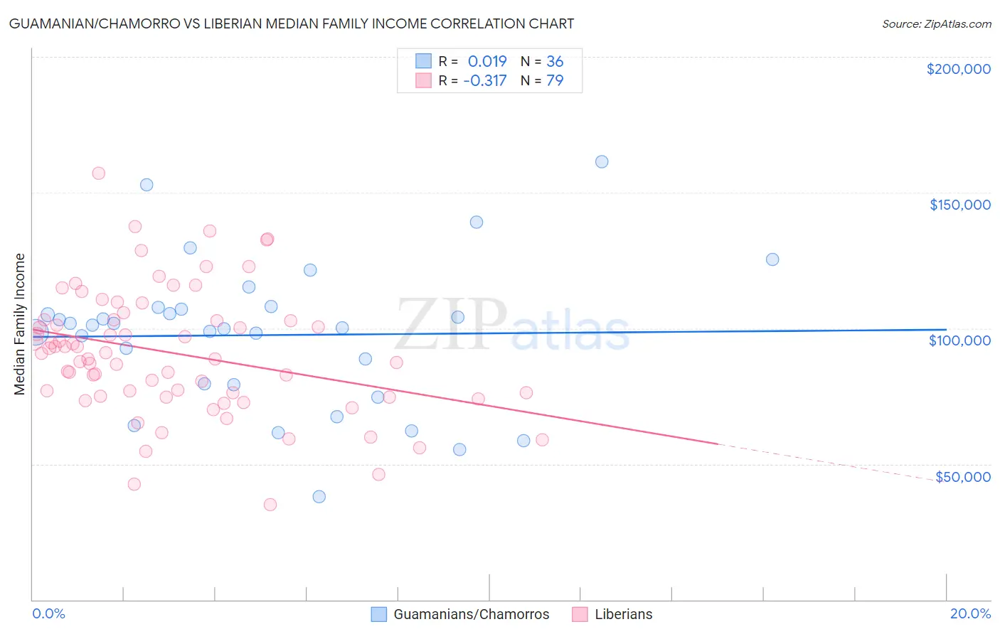 Guamanian/Chamorro vs Liberian Median Family Income