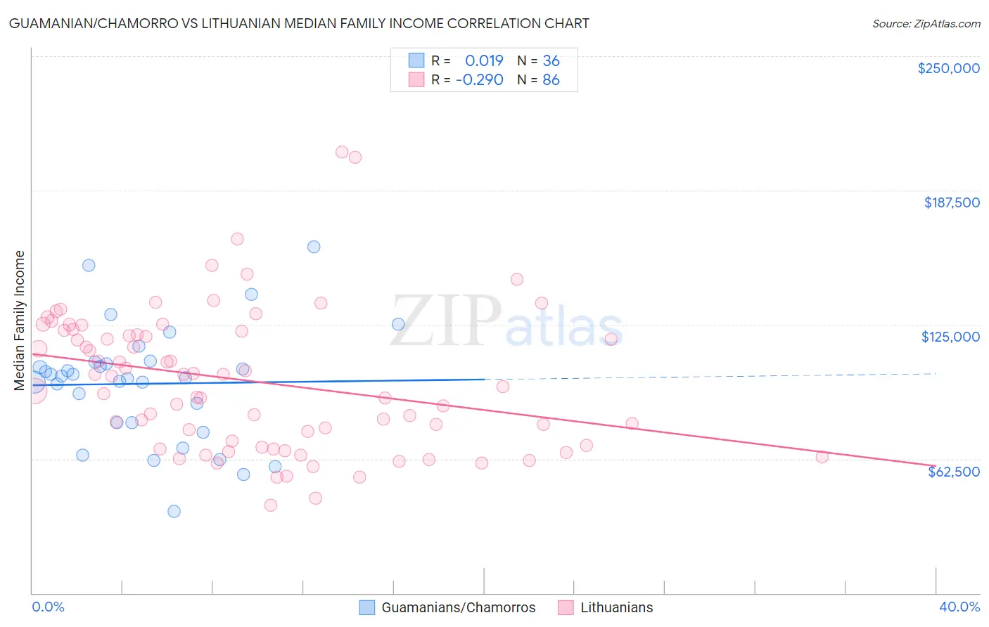 Guamanian/Chamorro vs Lithuanian Median Family Income