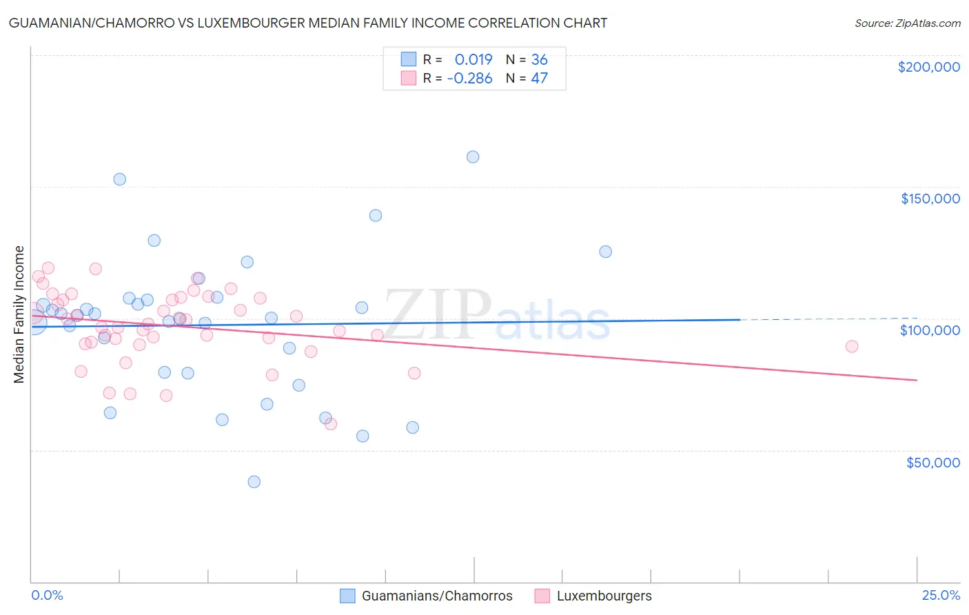 Guamanian/Chamorro vs Luxembourger Median Family Income