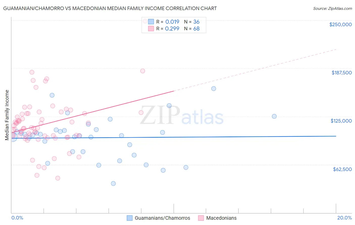 Guamanian/Chamorro vs Macedonian Median Family Income