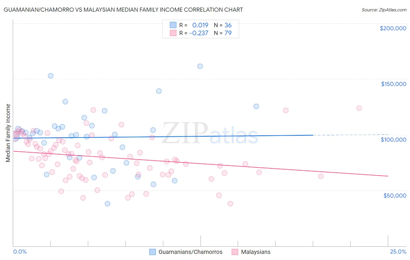 Guamanian/Chamorro vs Malaysian Median Family Income