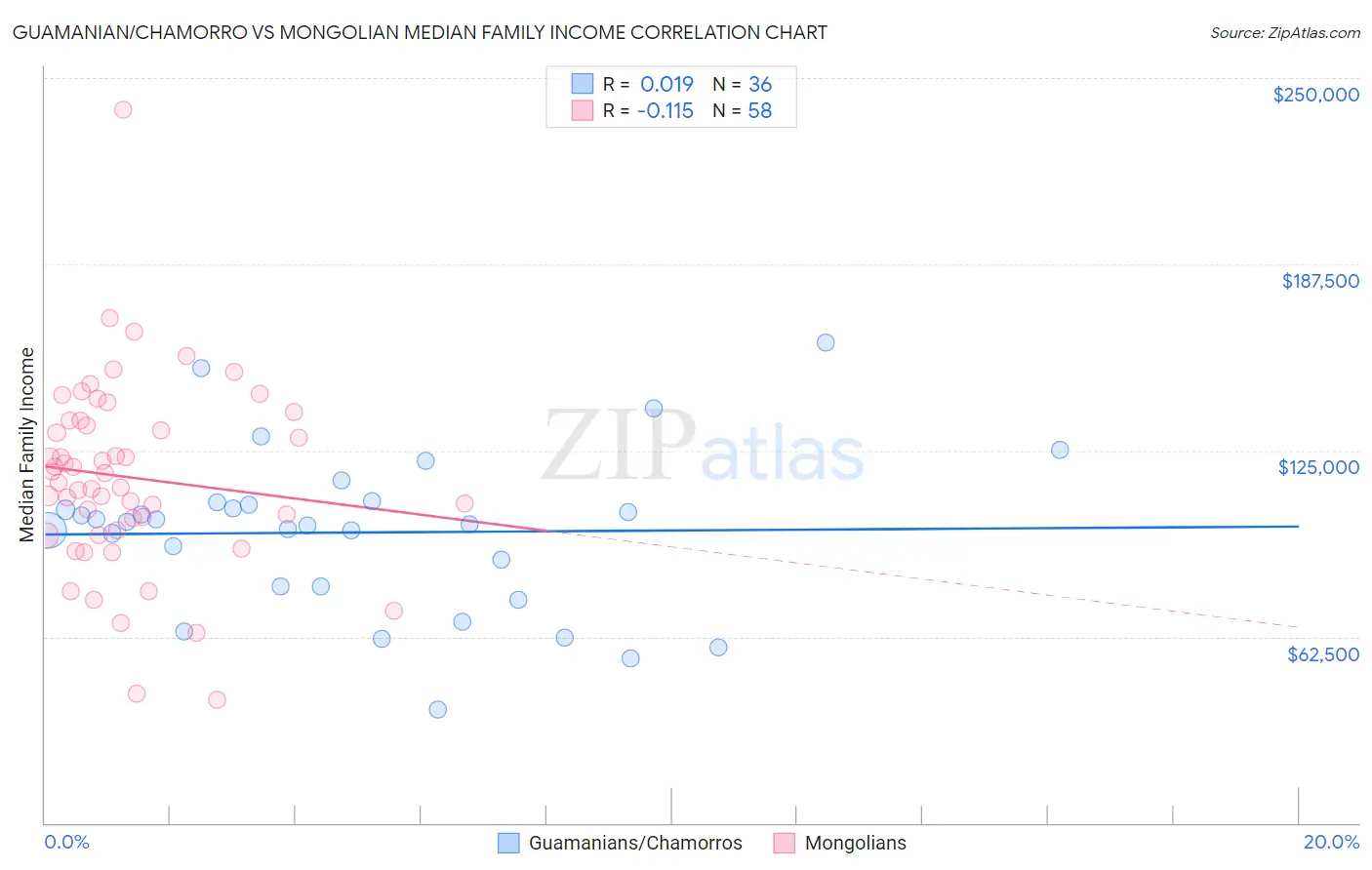 Guamanian/Chamorro vs Mongolian Median Family Income