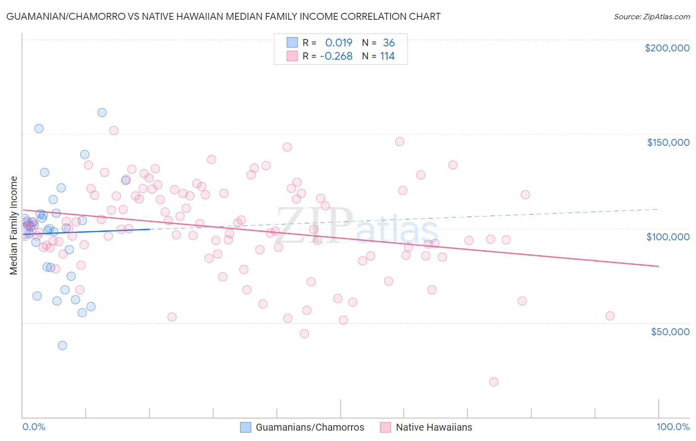 Guamanian/Chamorro vs Native Hawaiian Median Family Income