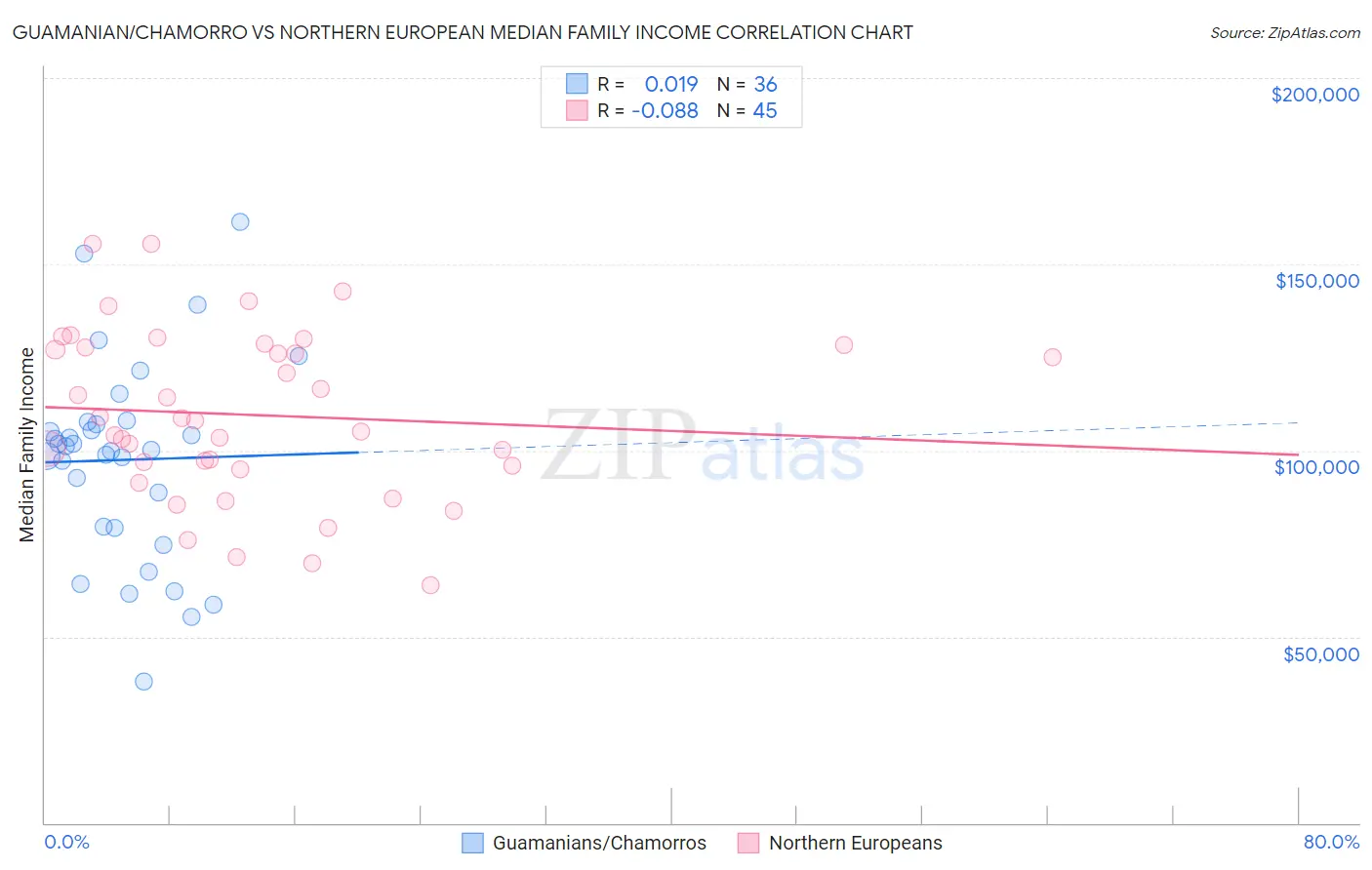 Guamanian/Chamorro vs Northern European Median Family Income