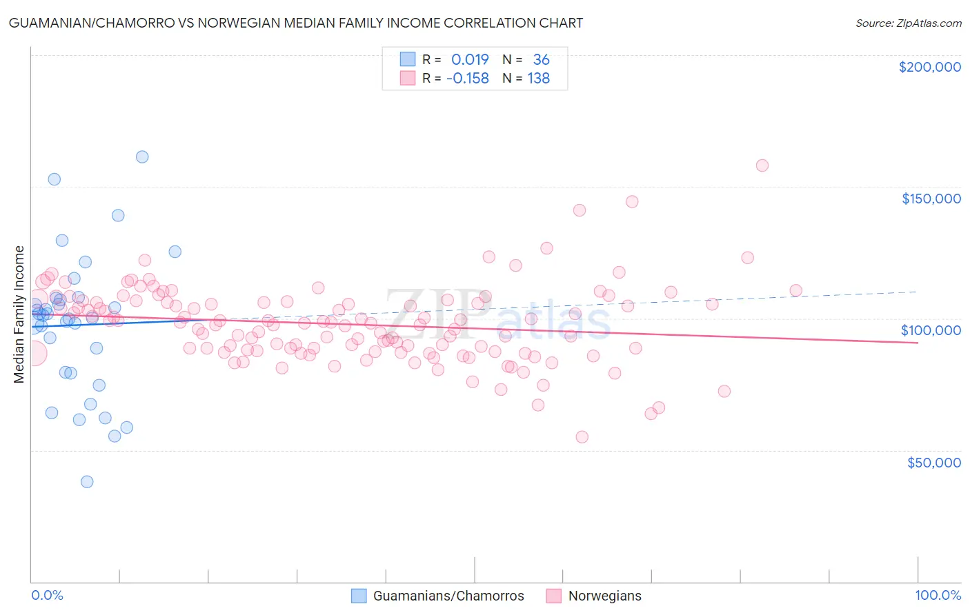 Guamanian/Chamorro vs Norwegian Median Family Income