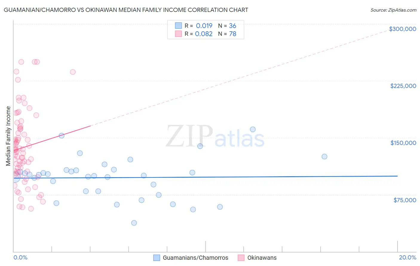 Guamanian/Chamorro vs Okinawan Median Family Income