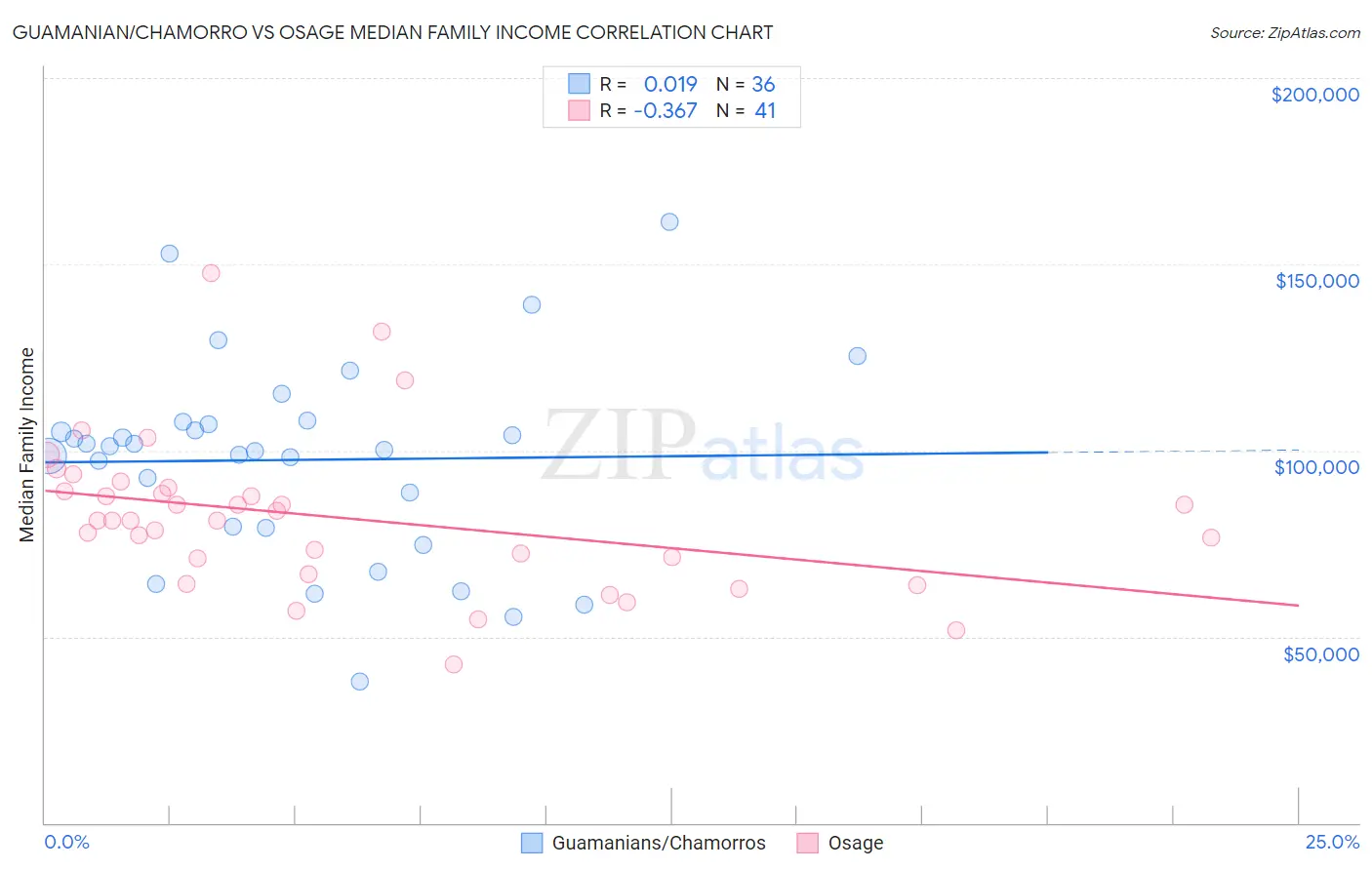 Guamanian/Chamorro vs Osage Median Family Income